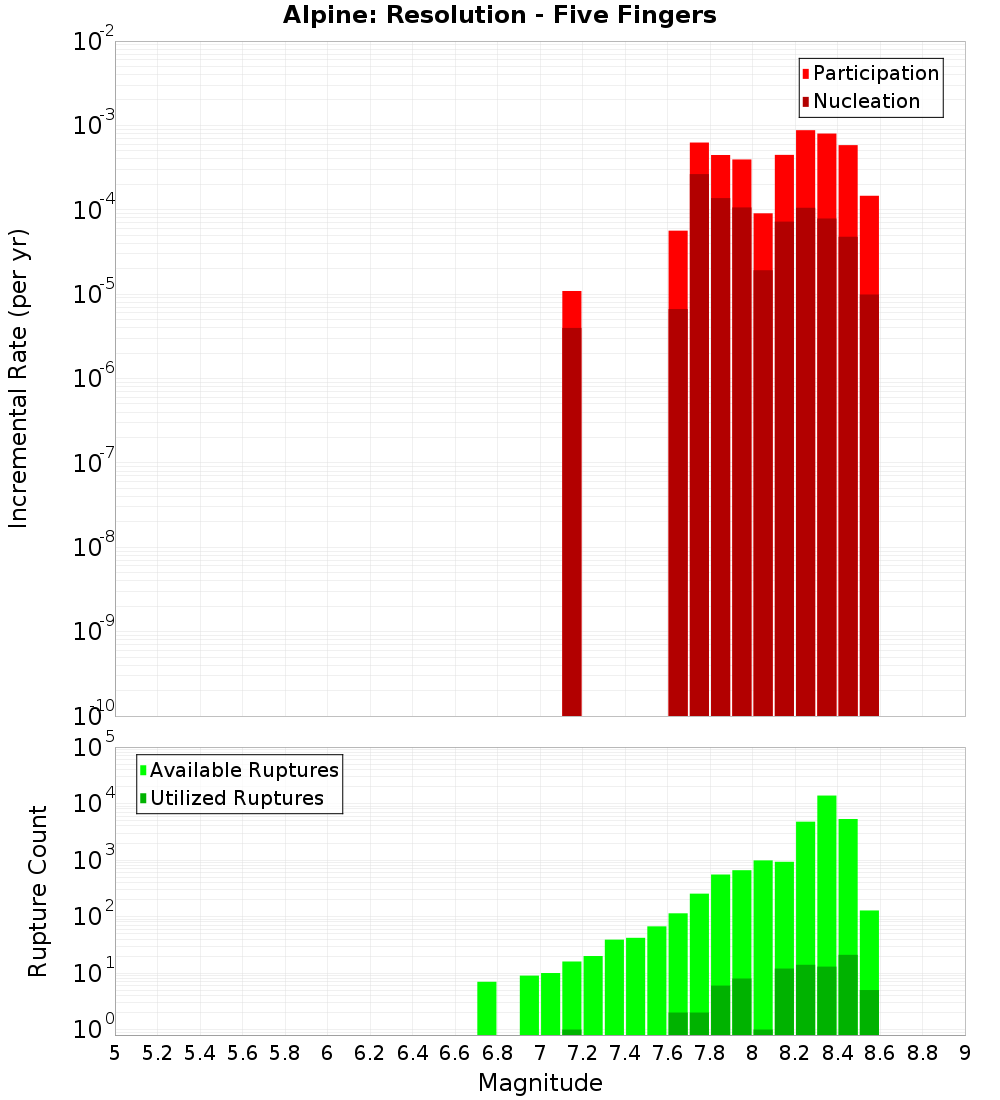 Incremental Plot