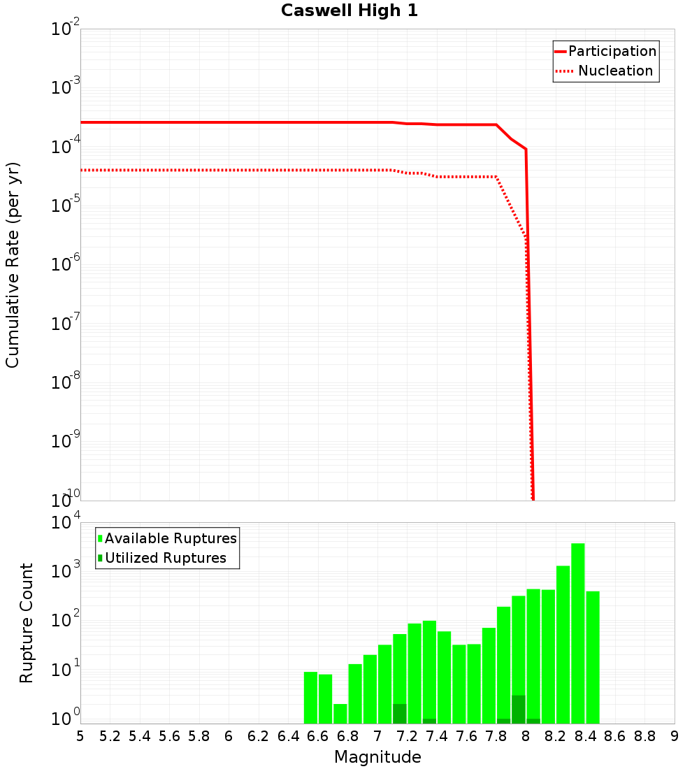 Cumulative Plot