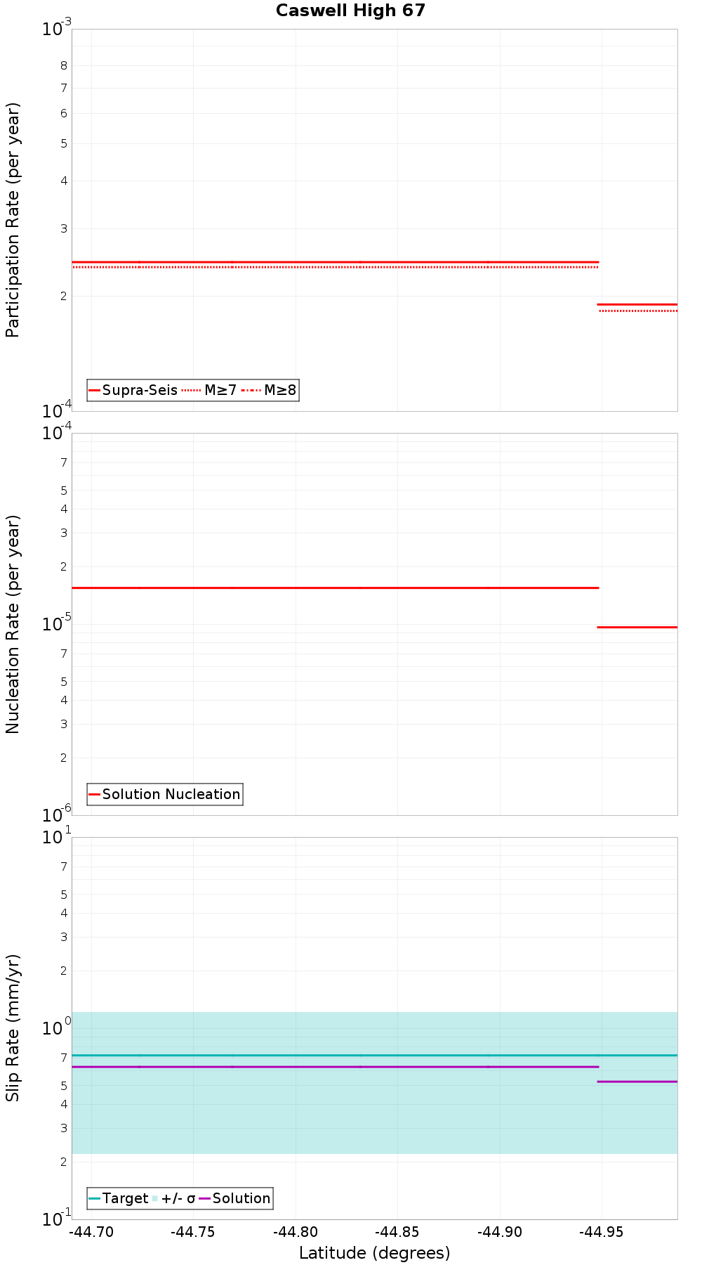 Along-strike plot