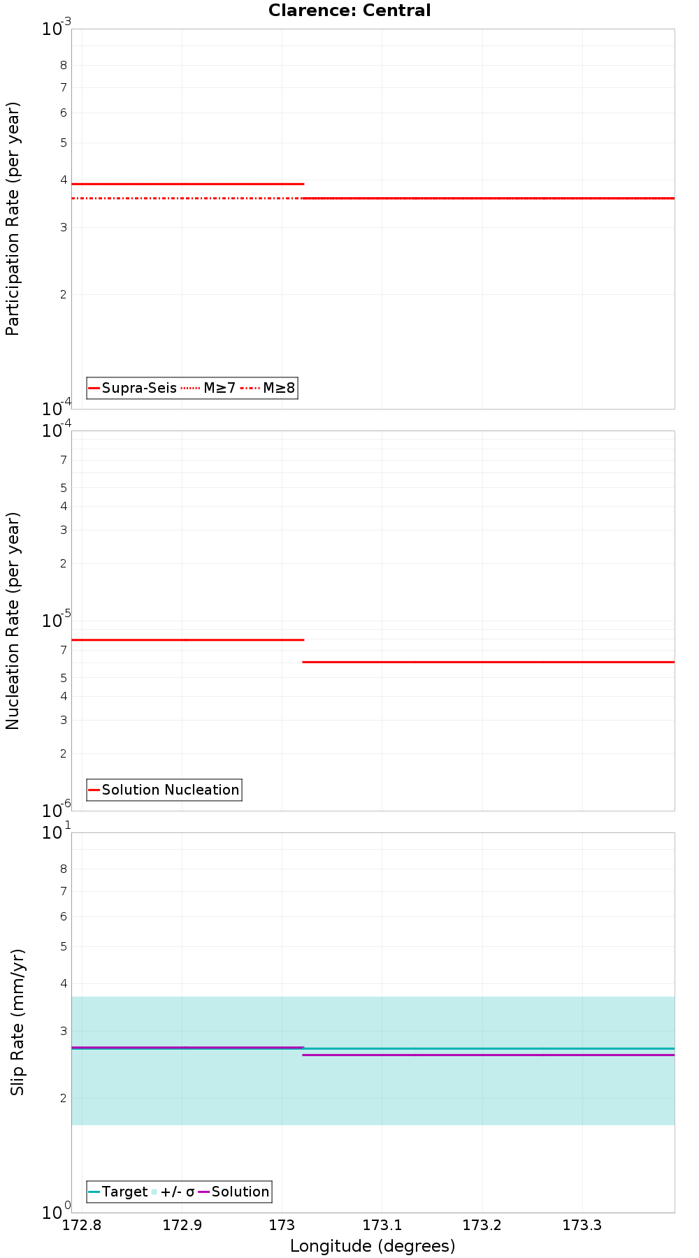 Along-strike plot