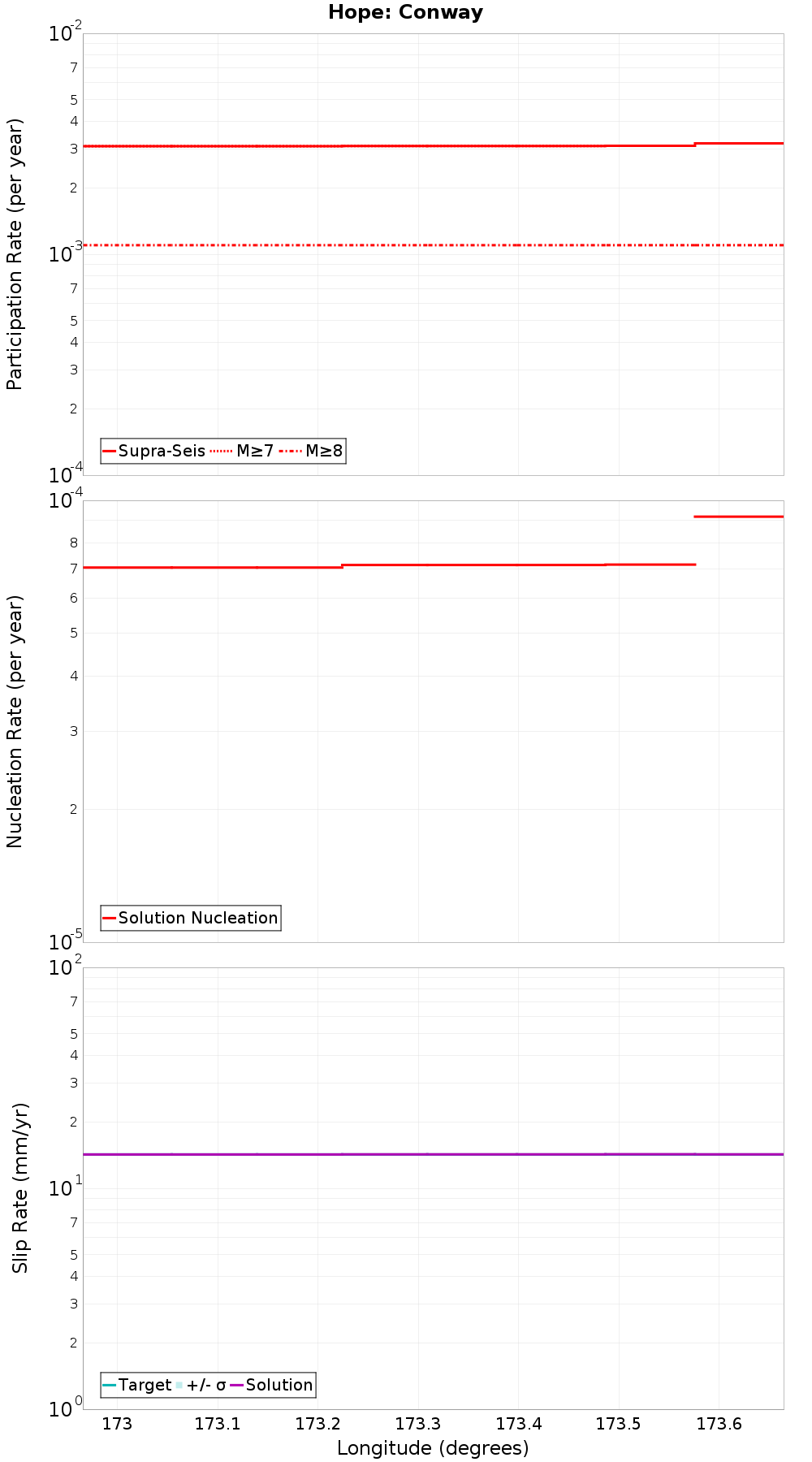 Along-strike plot