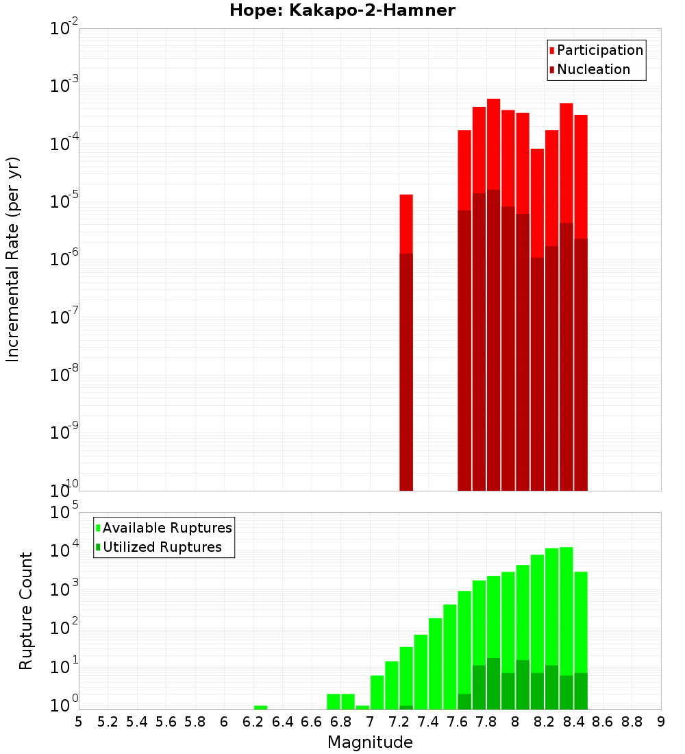 Incremental Plot