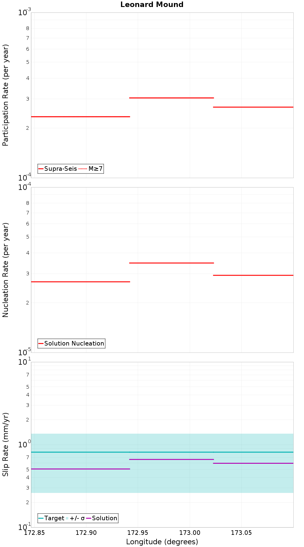 Along-strike plot