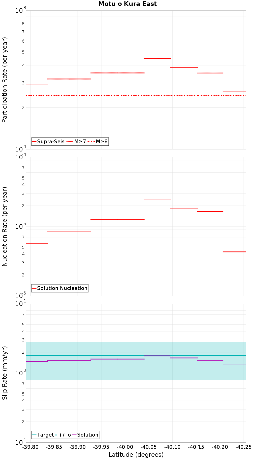 Along-strike plot