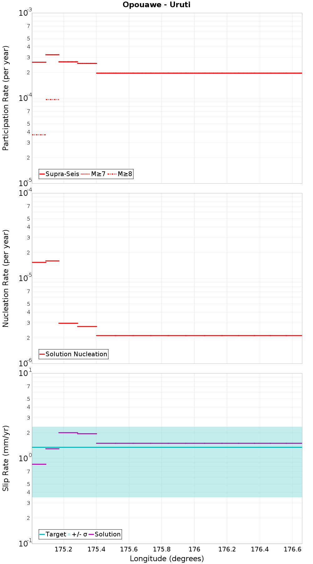 Along-strike plot