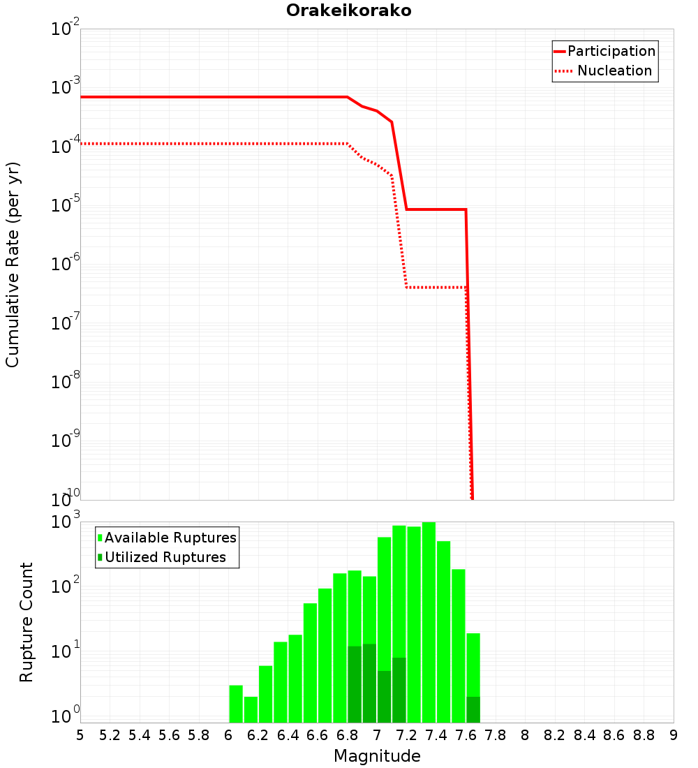 Cumulative Plot