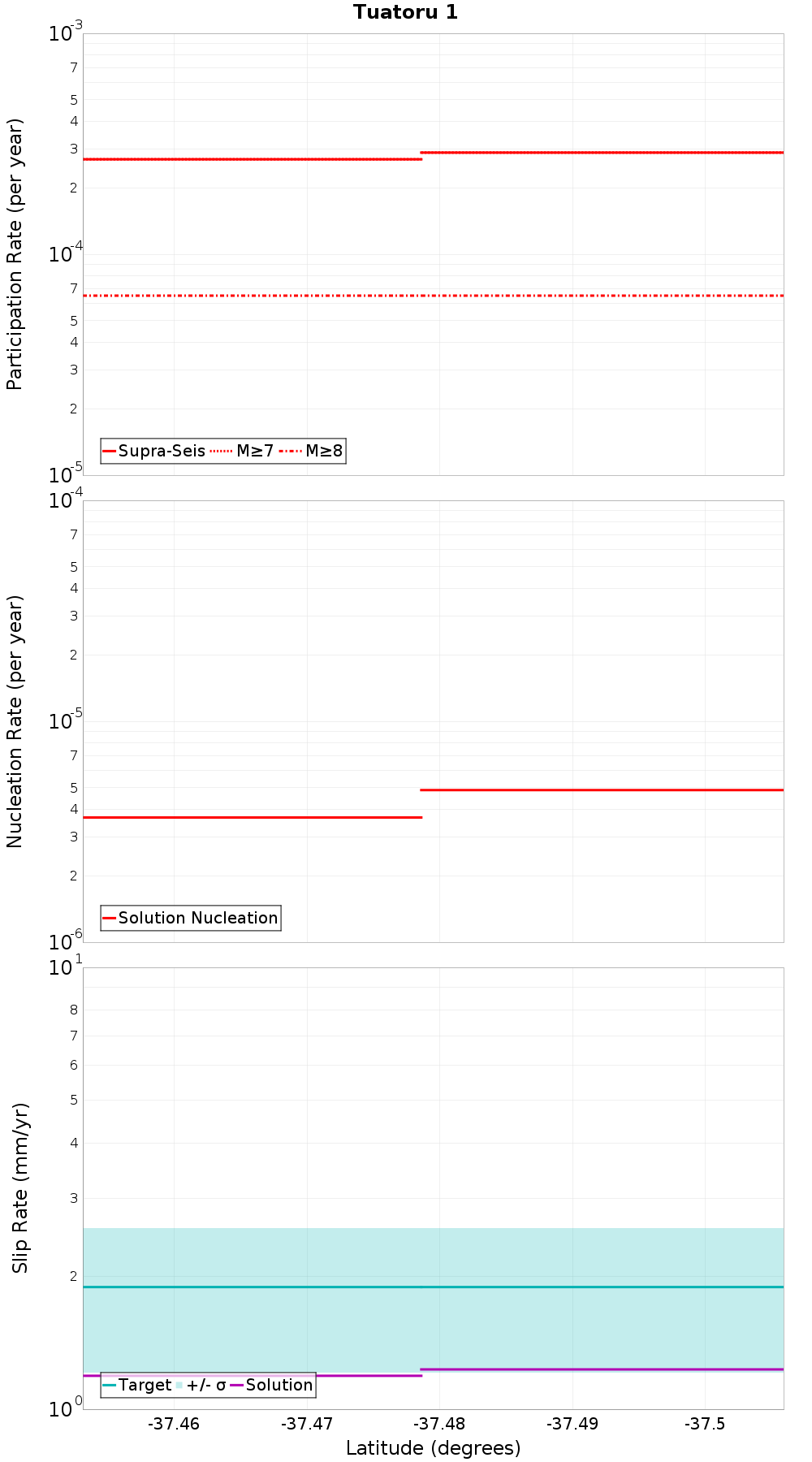 Along-strike plot