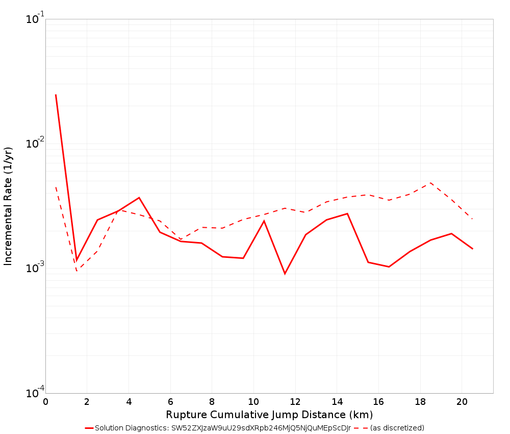 Cumulative Jump Dist Plot