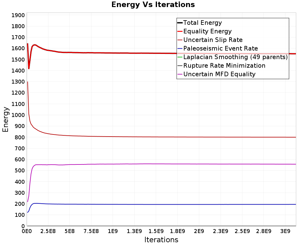 Energy vs Iterations