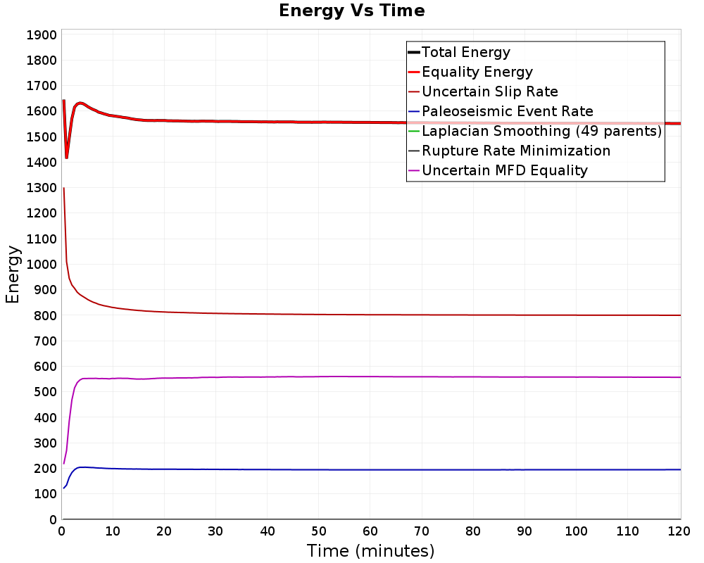Energy vs Time