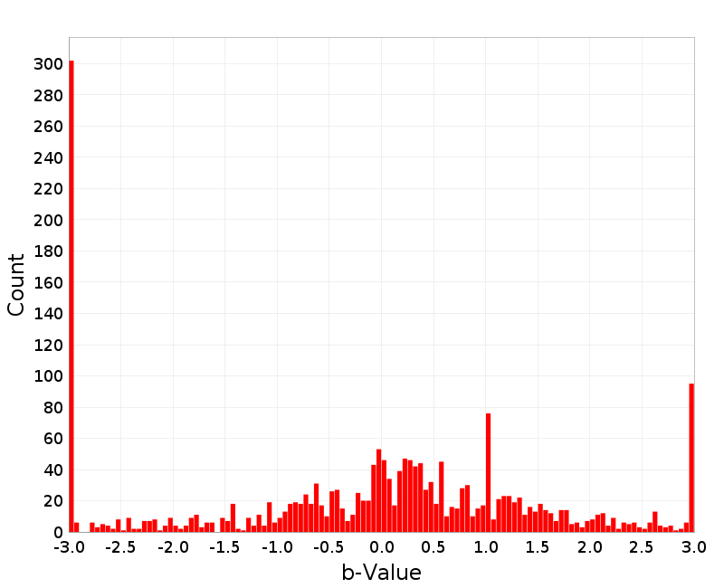 Histogram