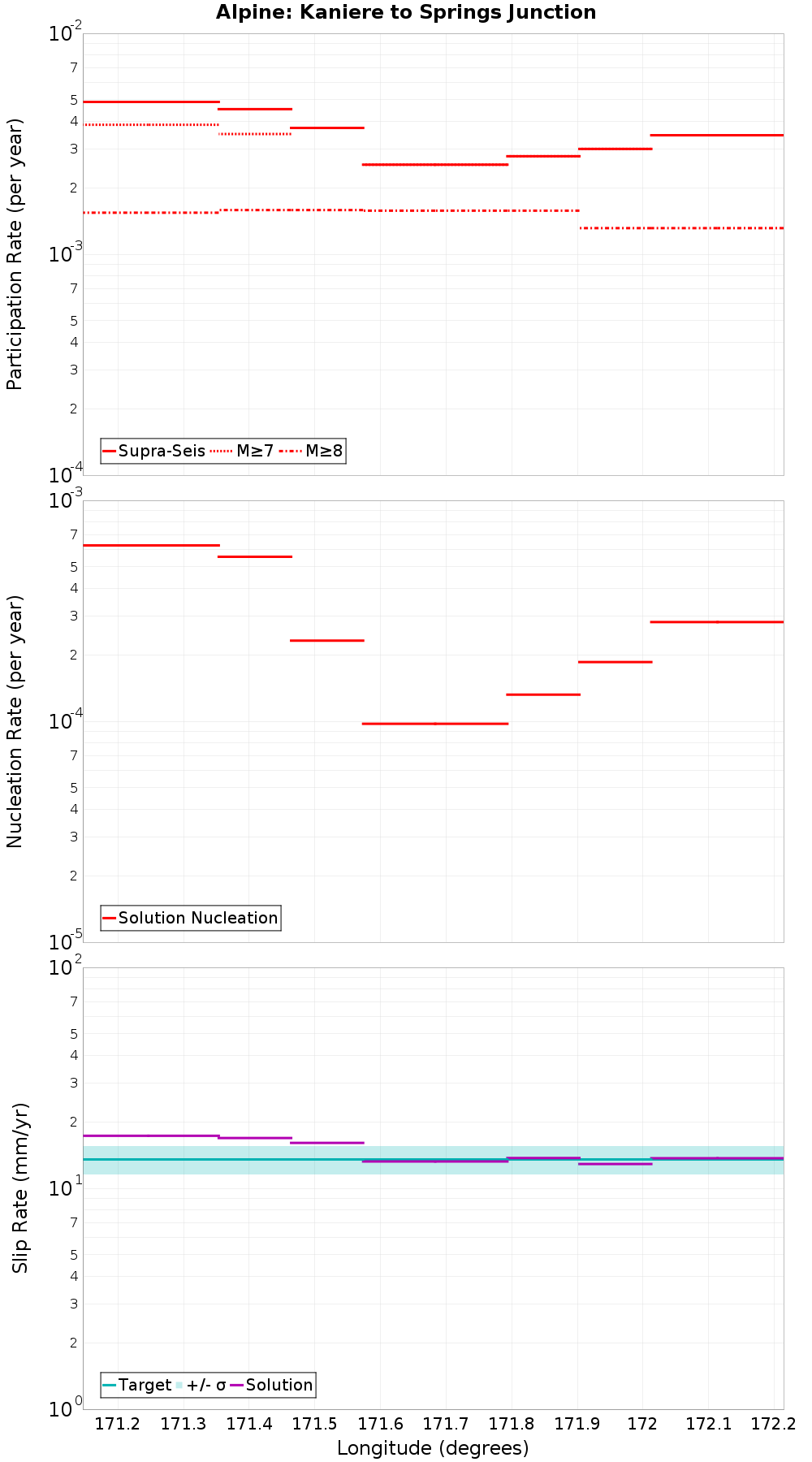 Along-strike plot