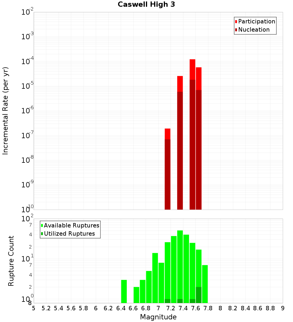 Incremental Plot