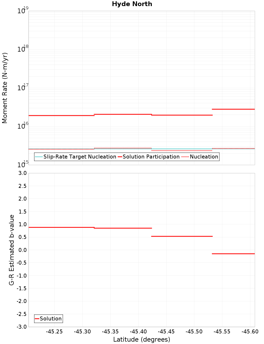 Along-strike plot