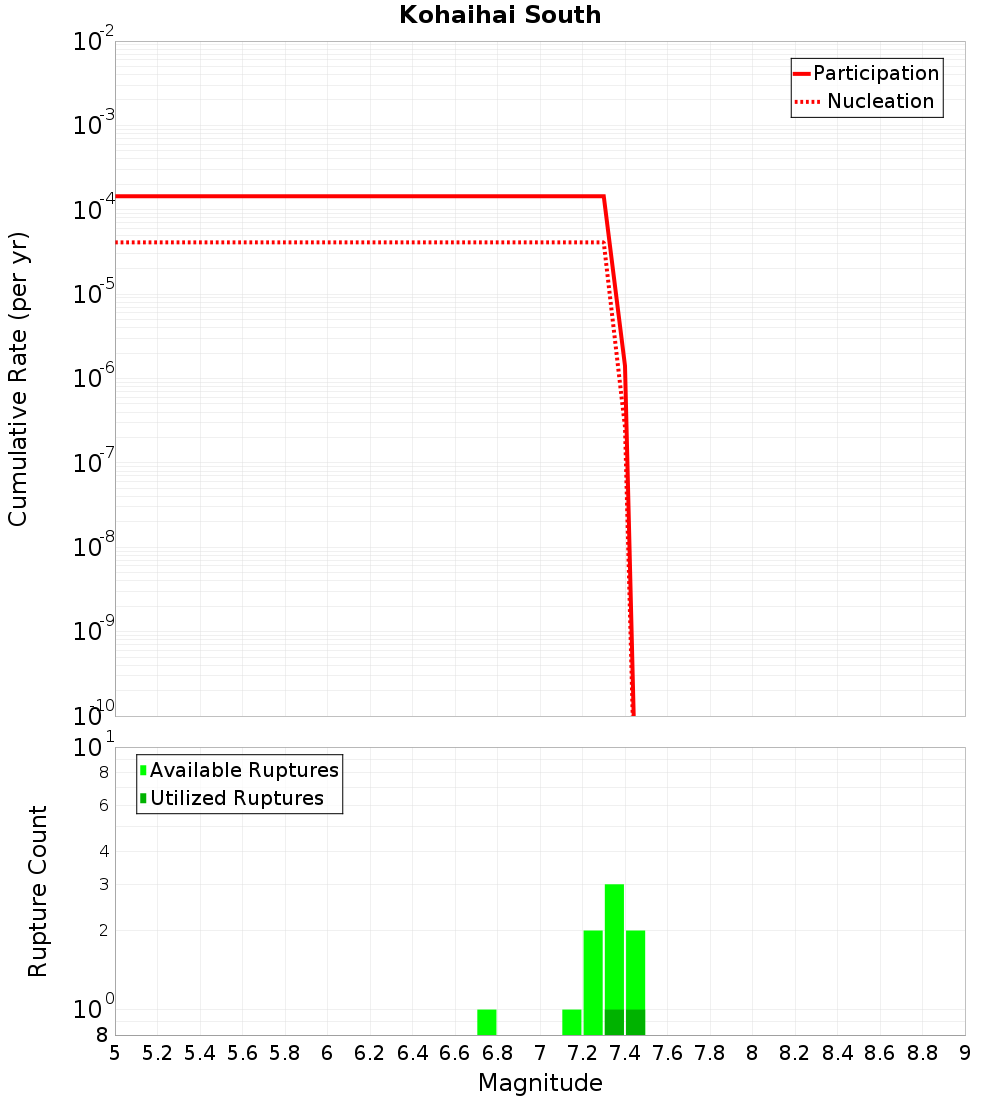 Cumulative Plot