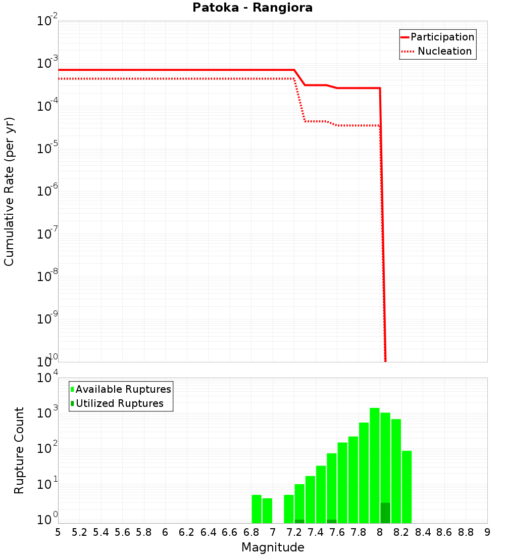 Cumulative Plot
