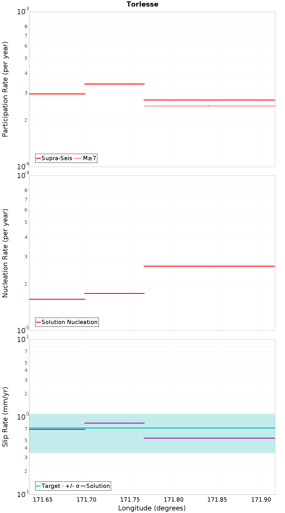 Along-strike plot