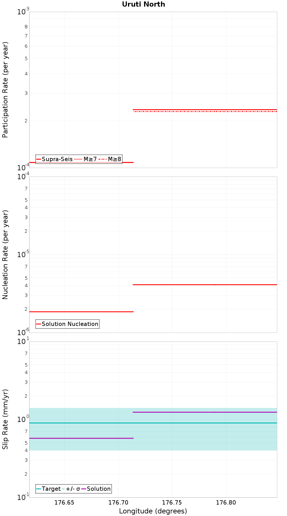 Along-strike plot