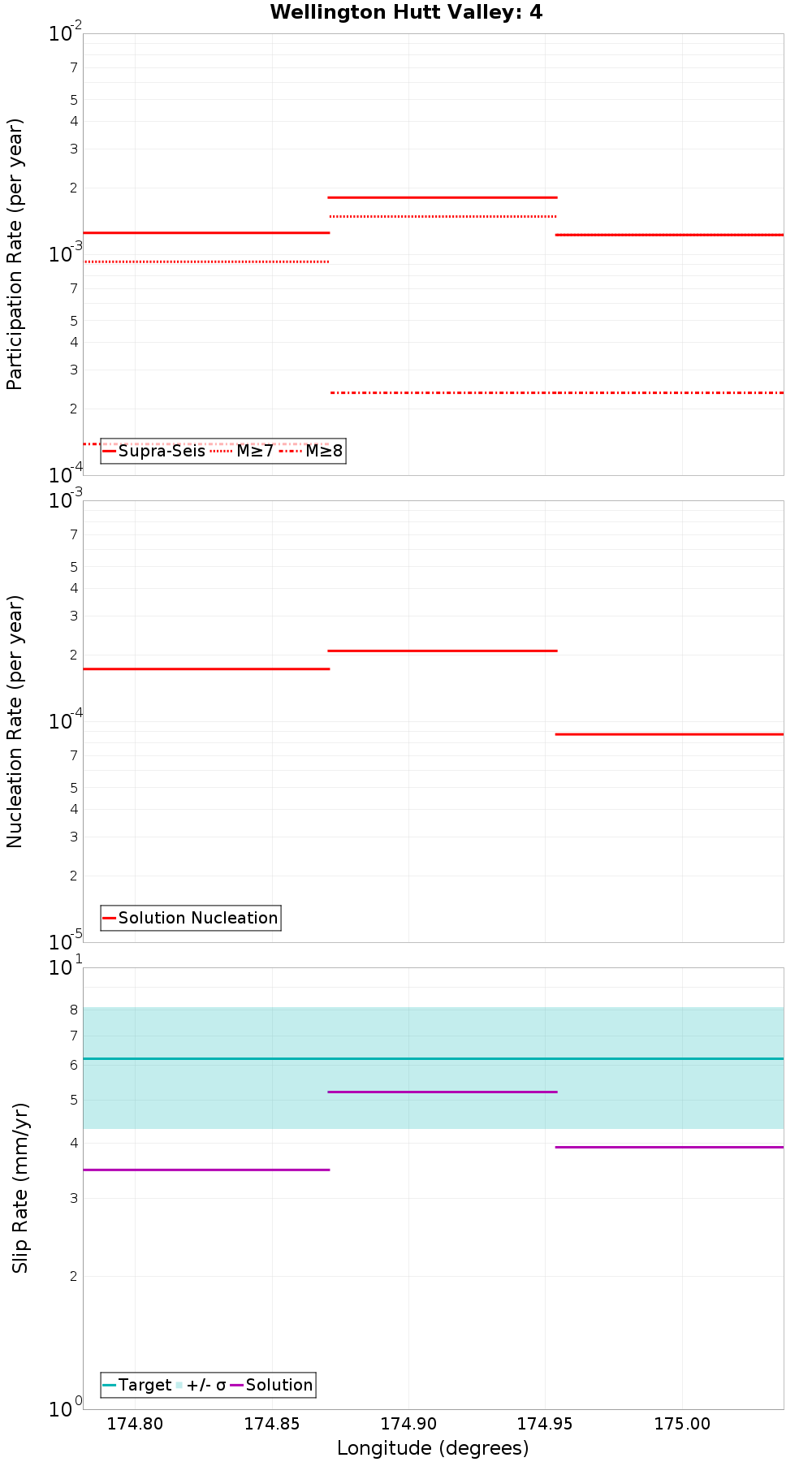 Along-strike plot
