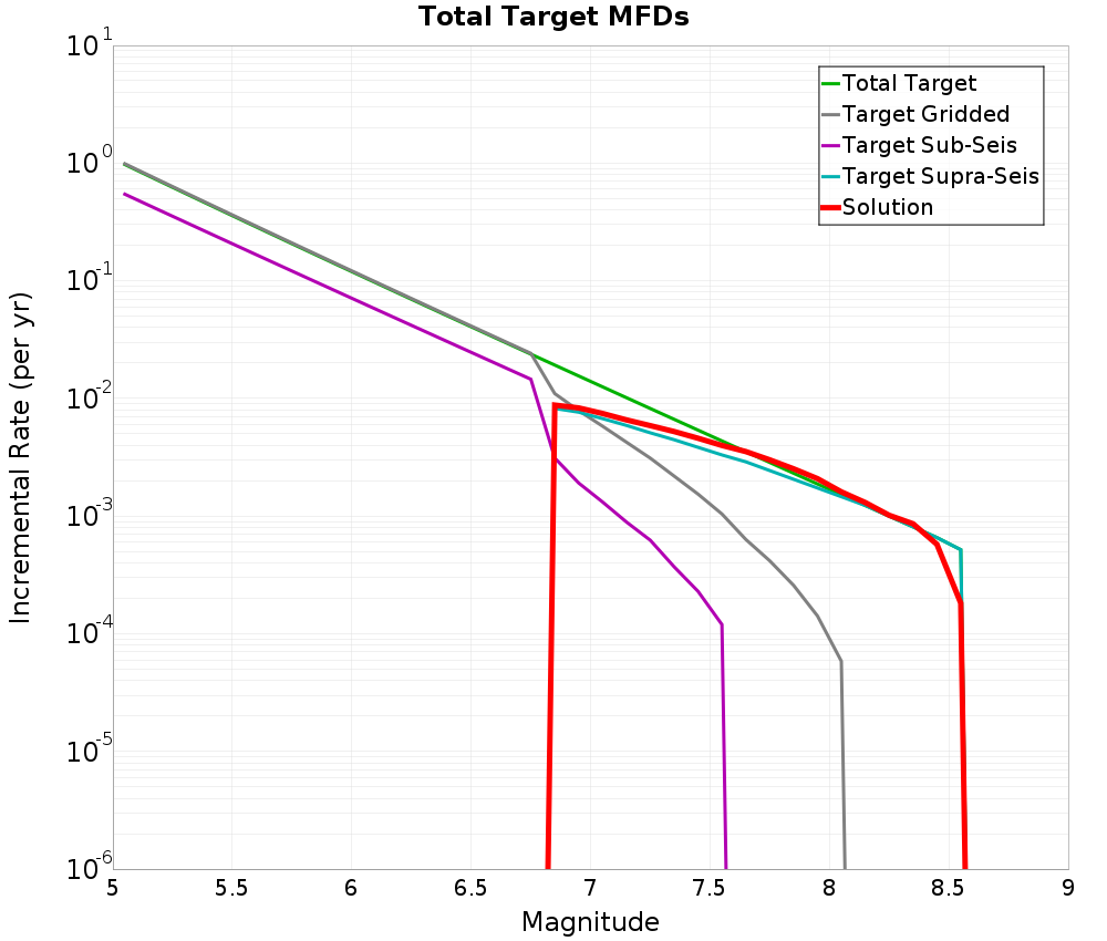 Incremental Plot