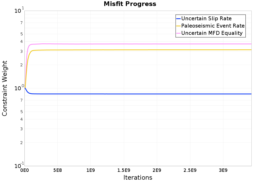 misfit plot