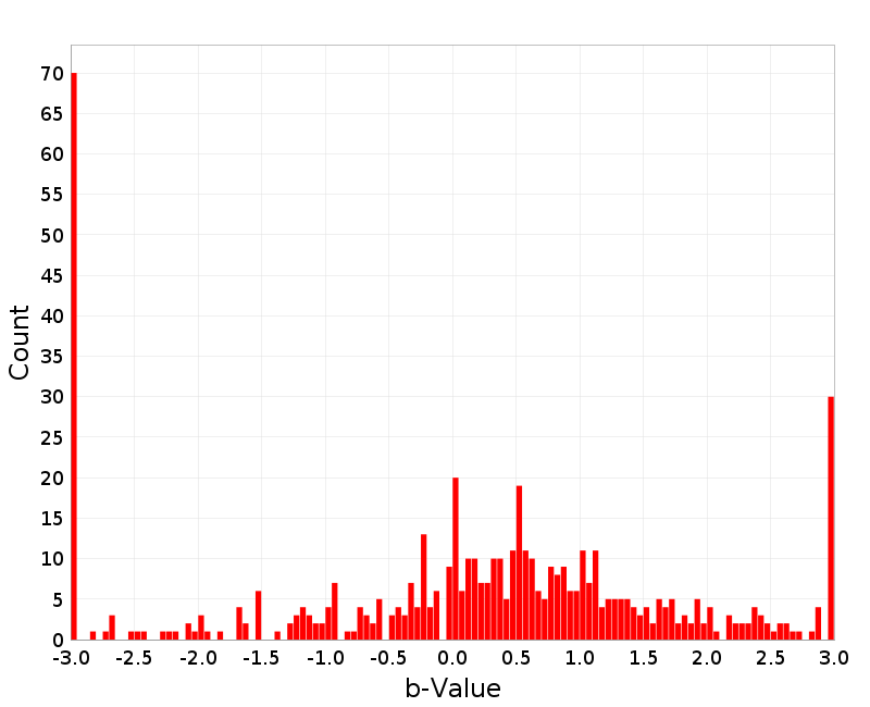 Histogram