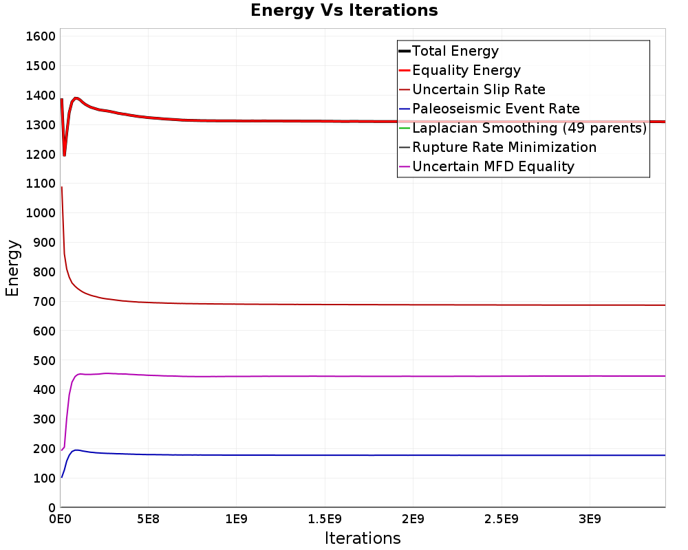 Energy vs Iterations