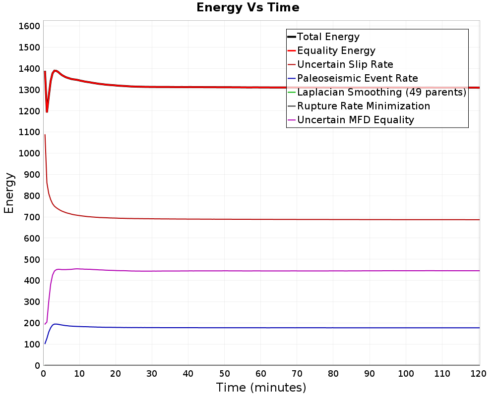 Energy vs Time