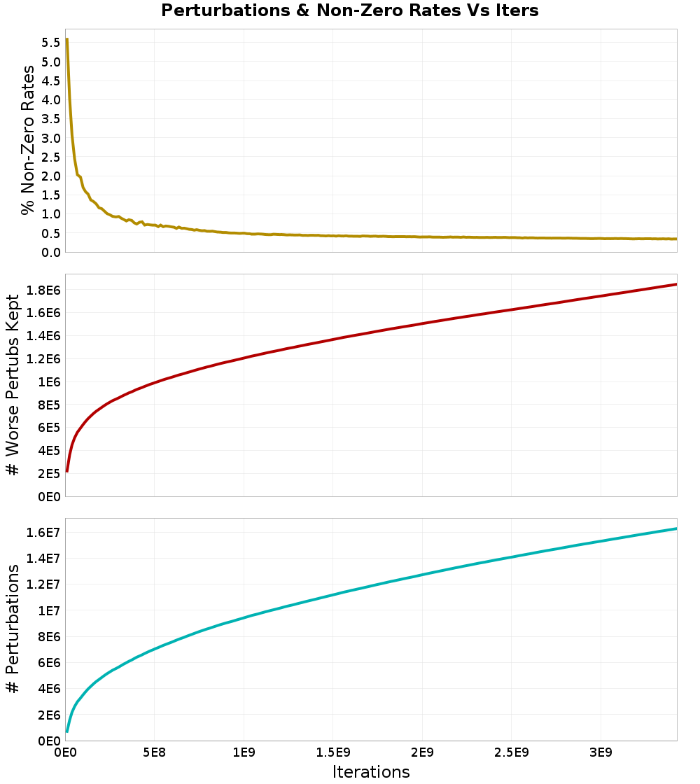 Perturbations