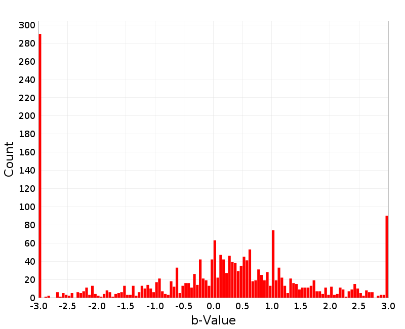 Histogram