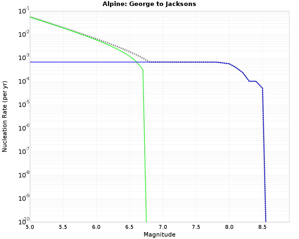 Alpine George to Jacksons cumulative nucleation 