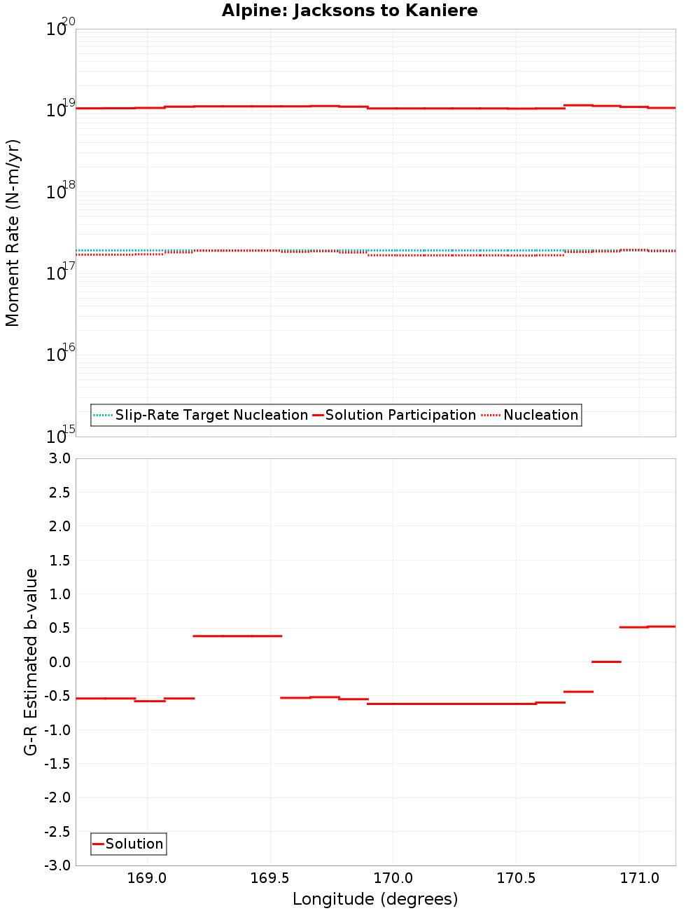 Along-strike plot
