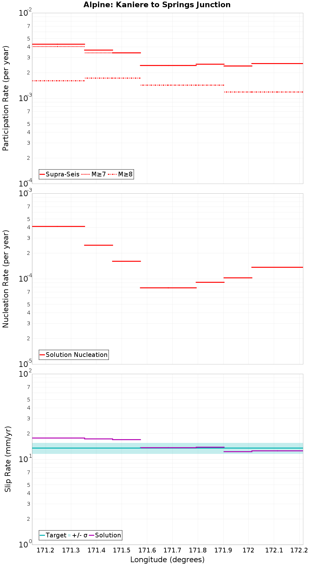 Along-strike plot