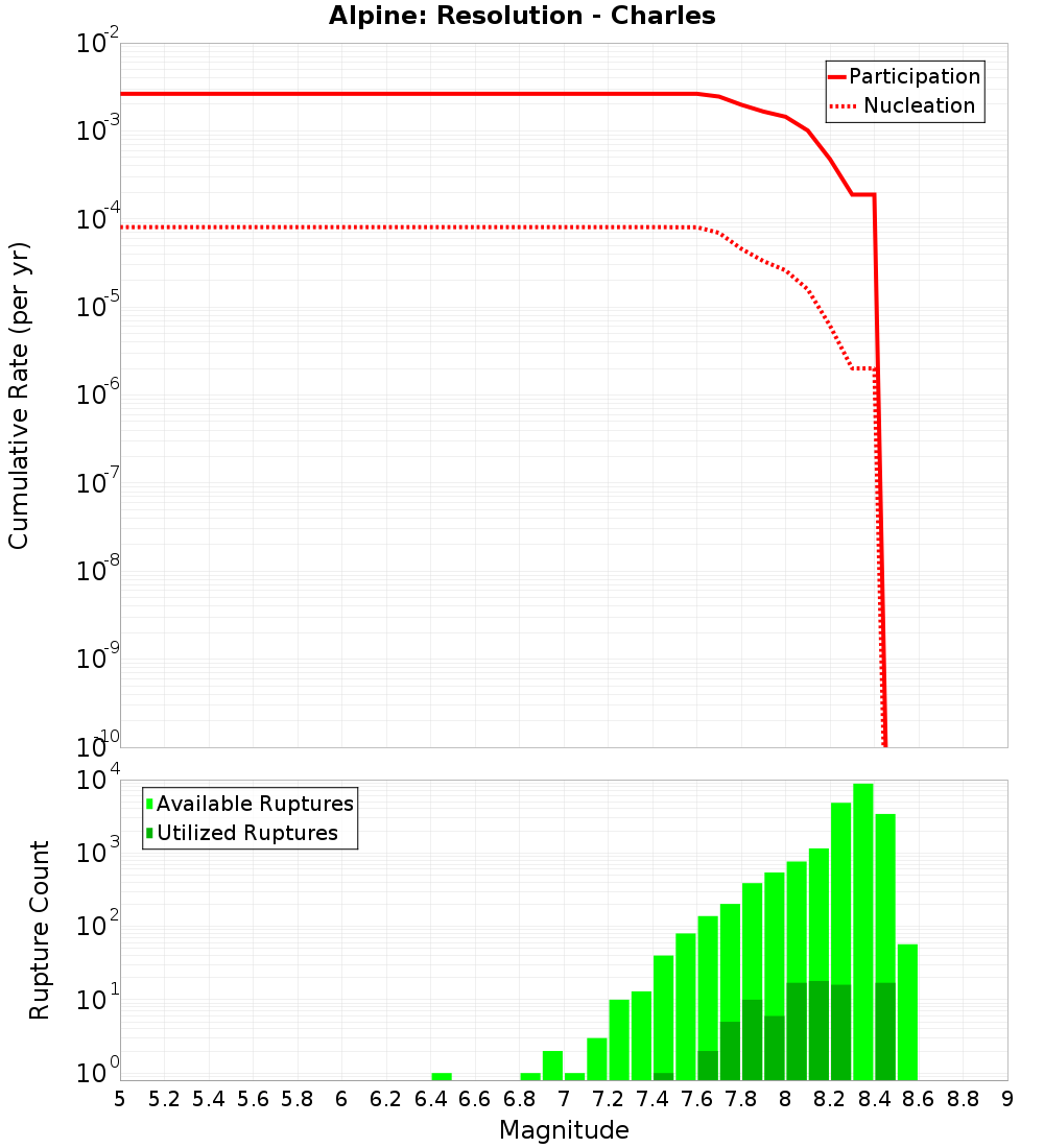 Cumulative Plot