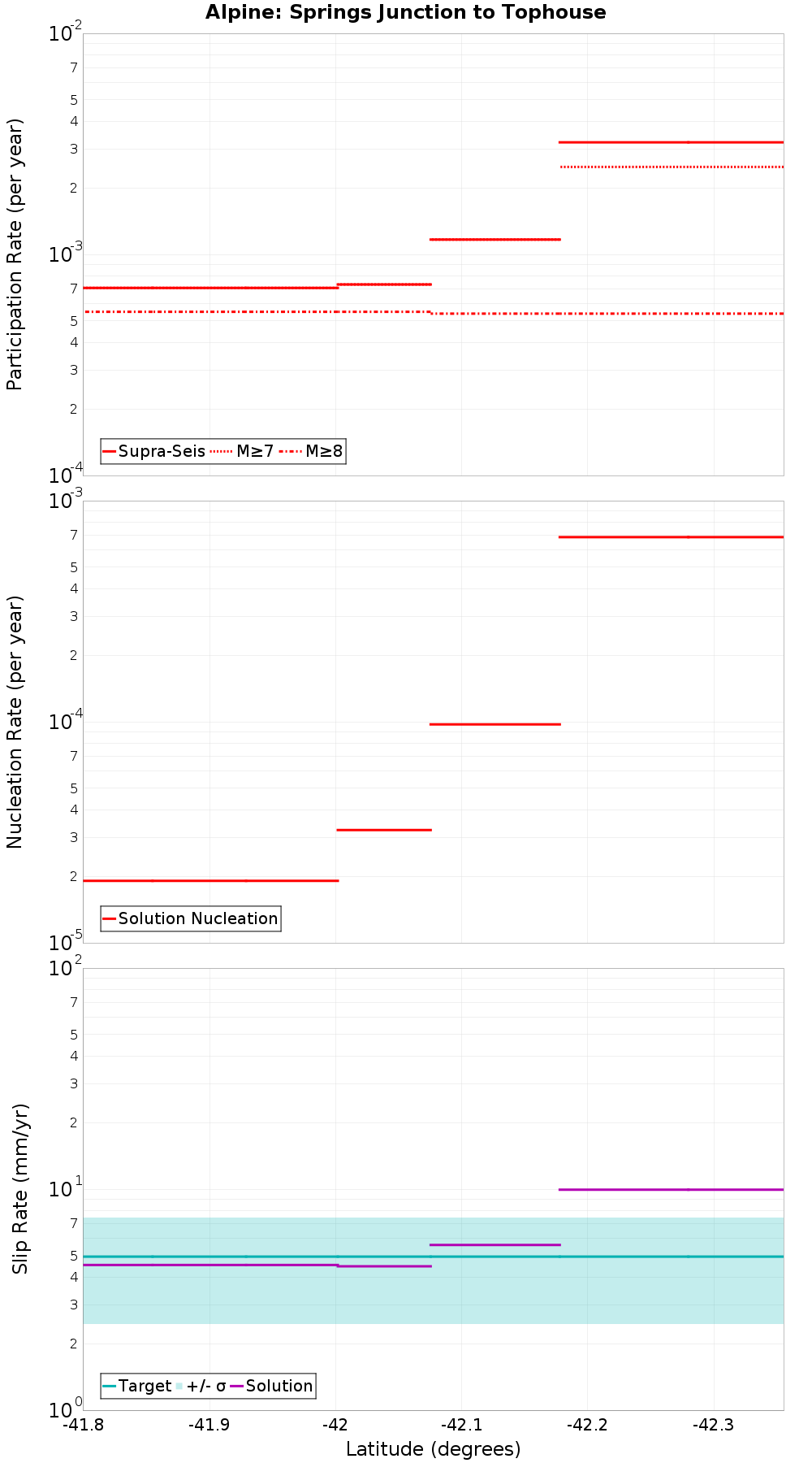 Along-strike plot