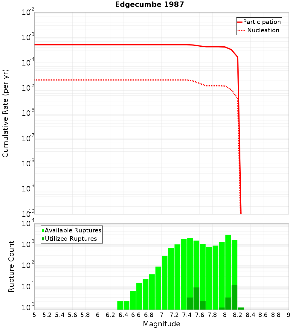 Cumulative Plot