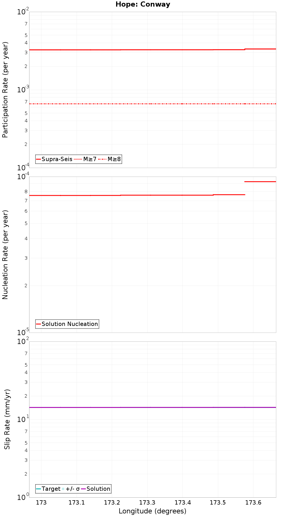Along-strike plot