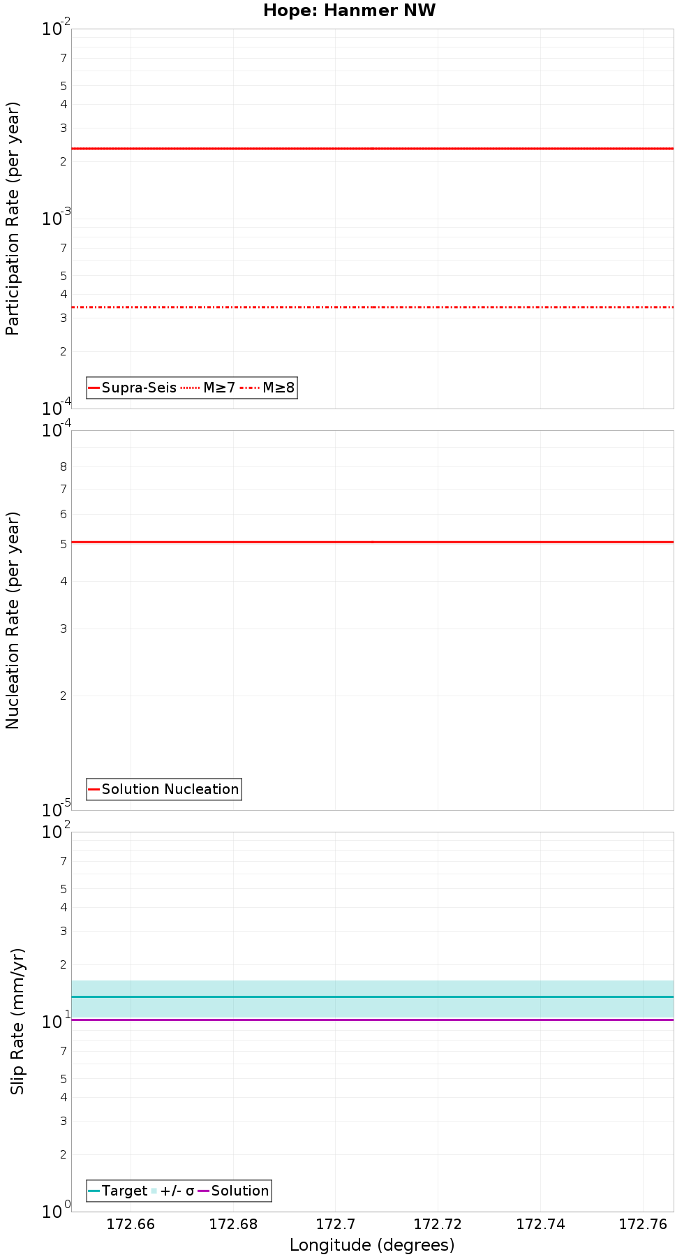 Along-strike plot
