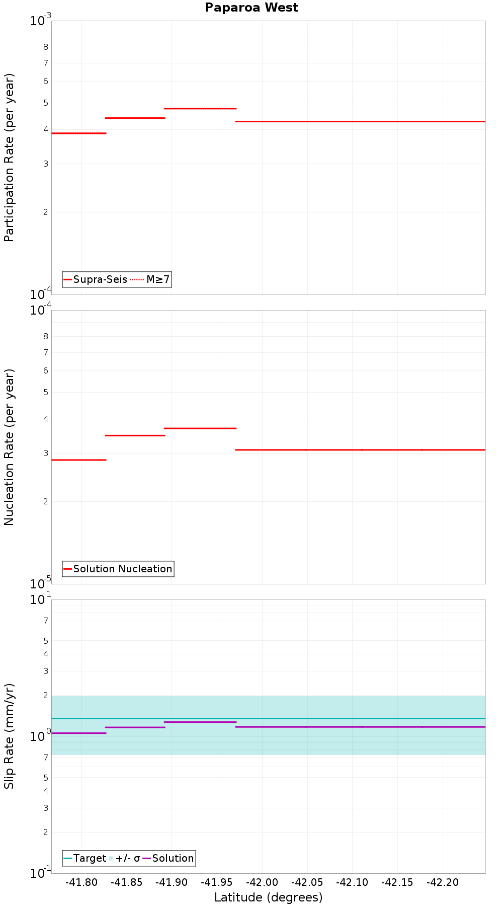 Along-strike plot