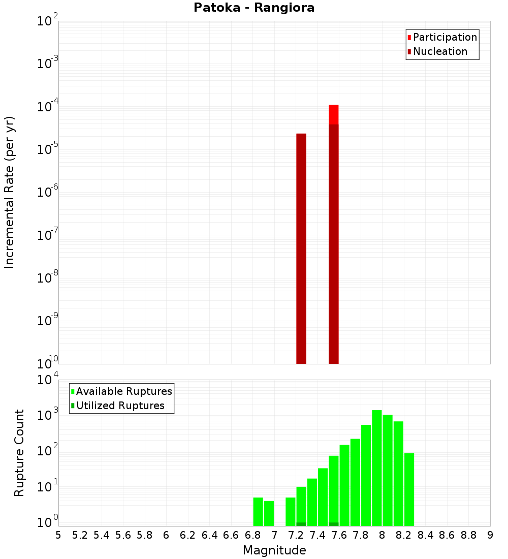 Incremental Plot