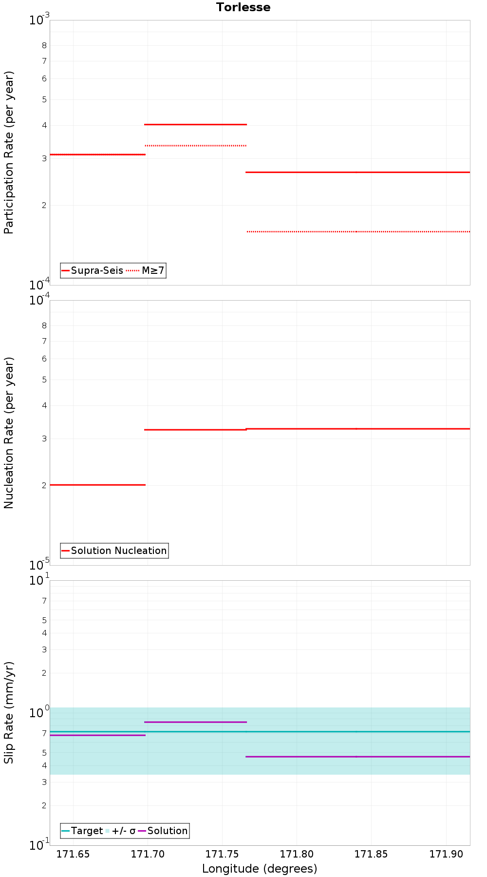 Along-strike plot