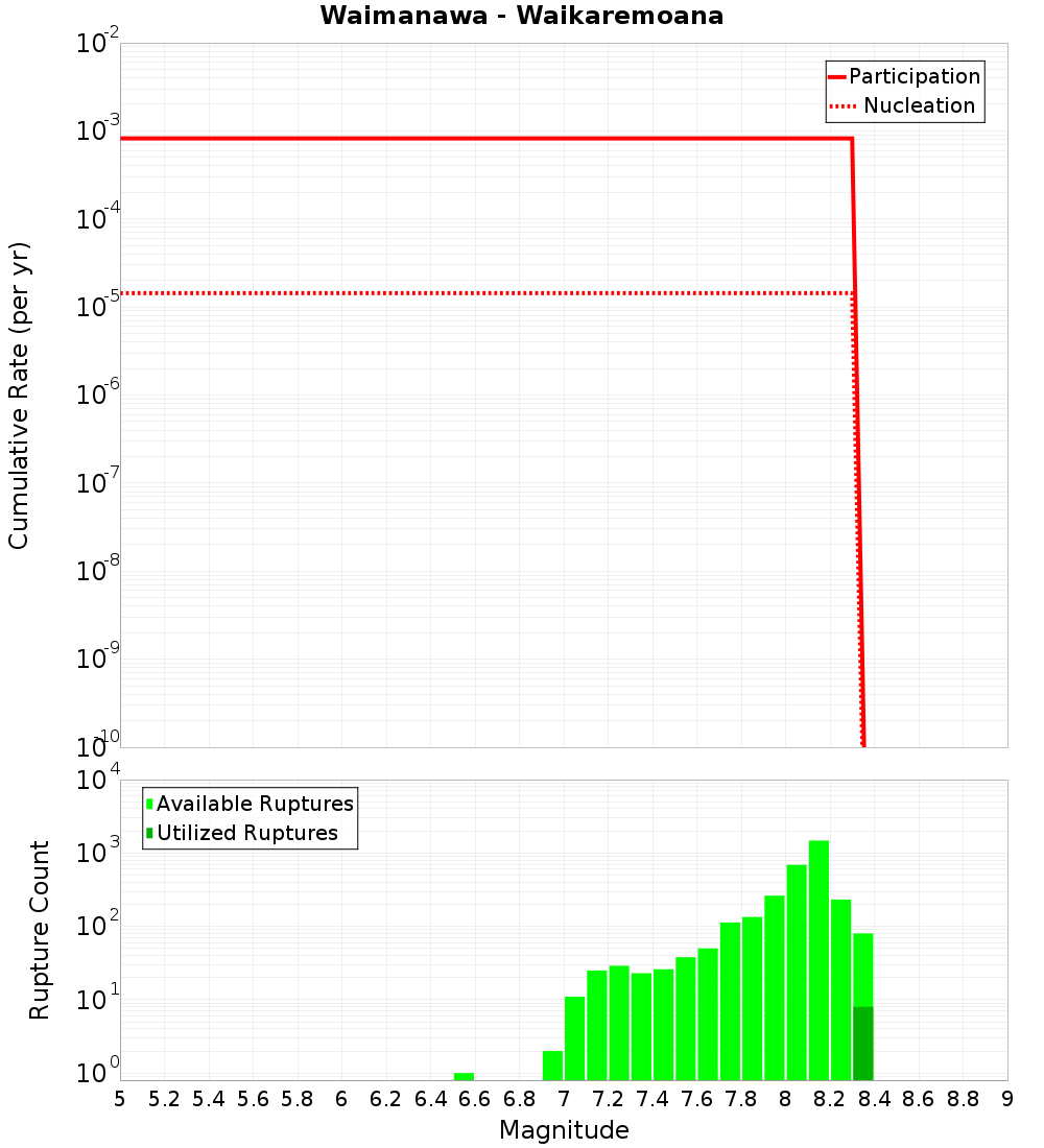 Cumulative Plot