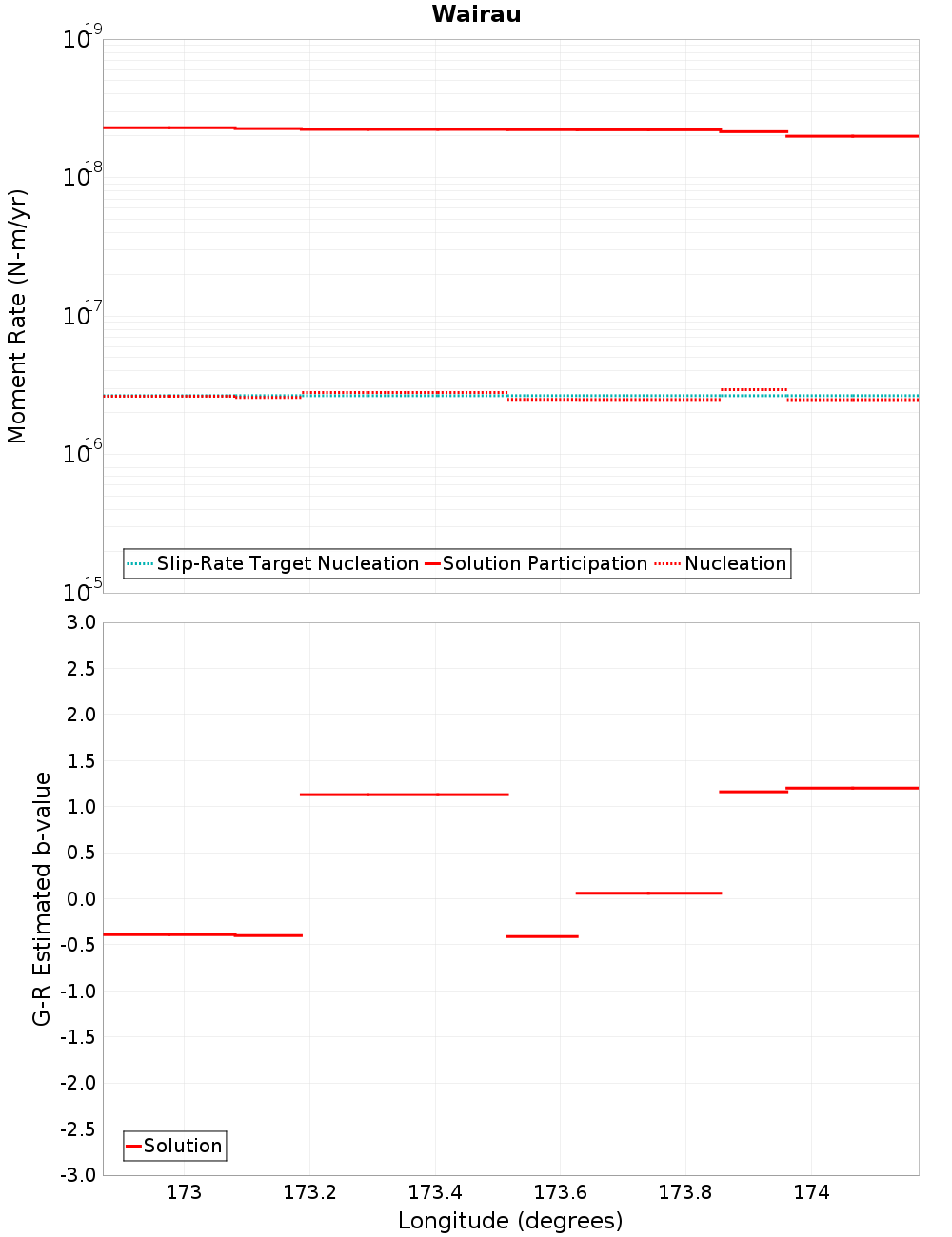 Along-strike plot