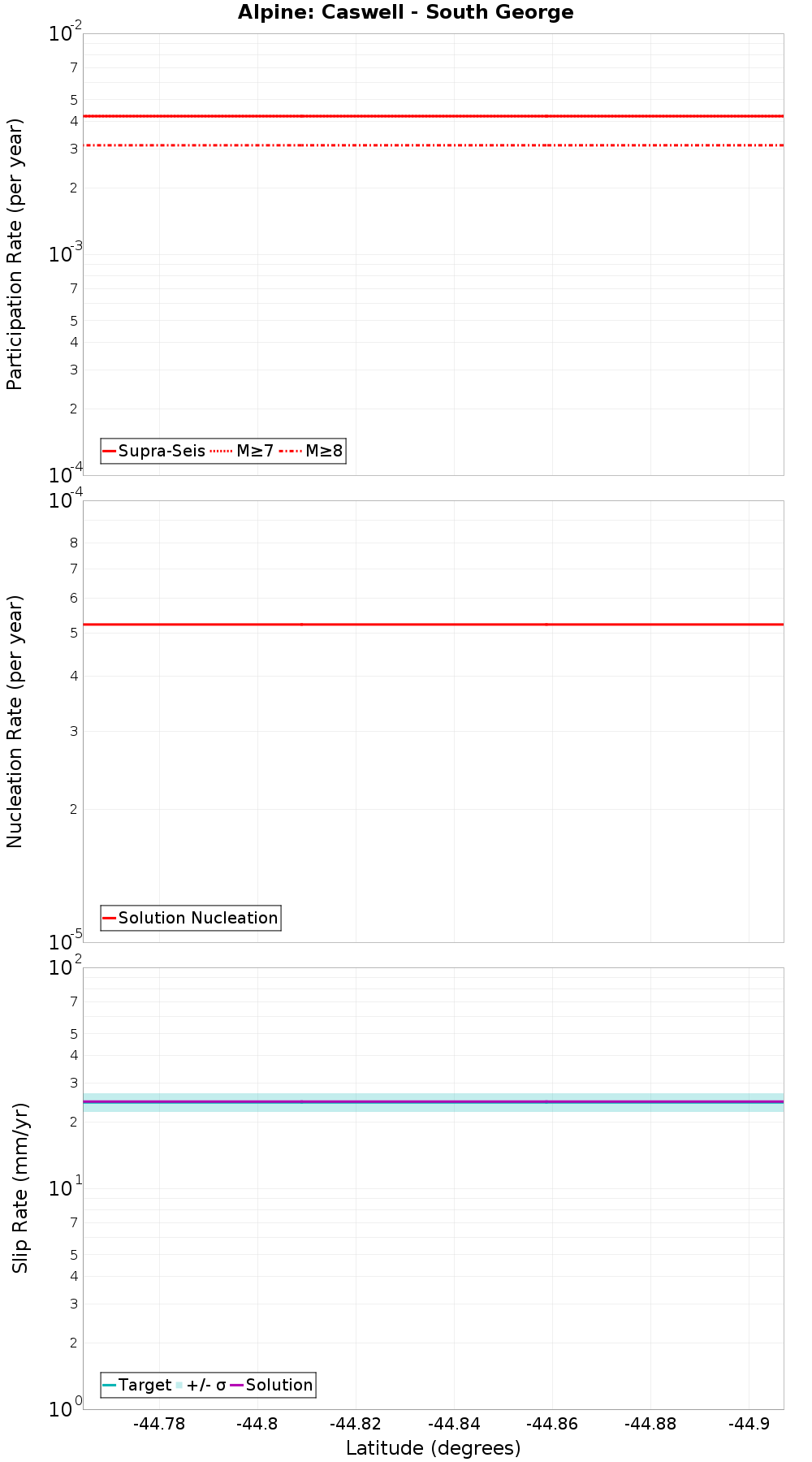 Along-strike plot