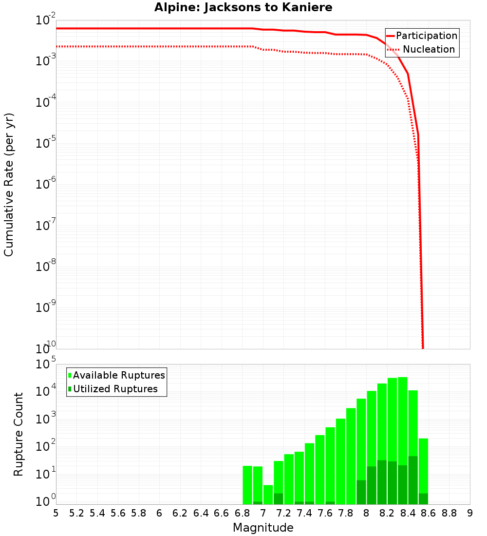 Cumulative Plot