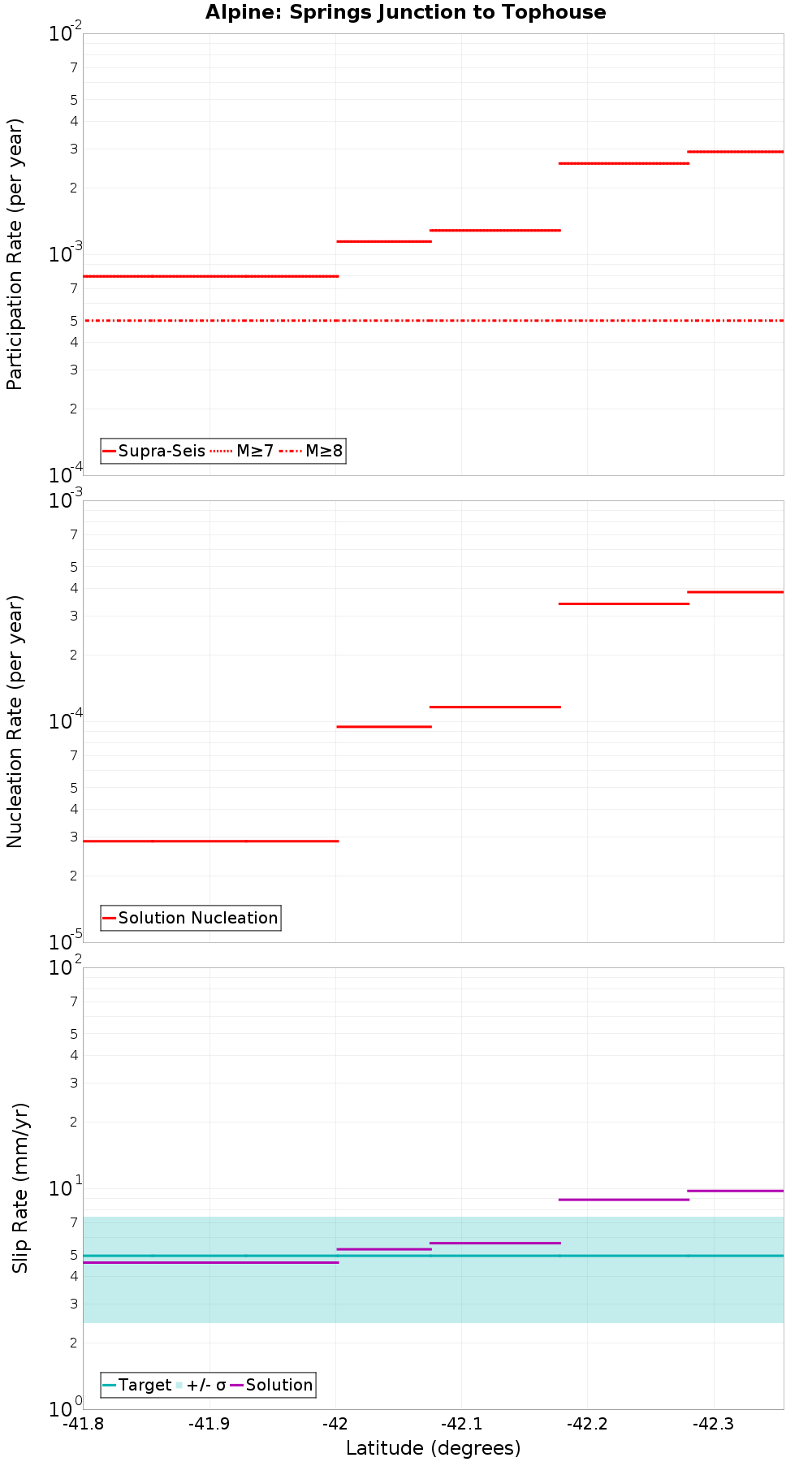 Along-strike plot
