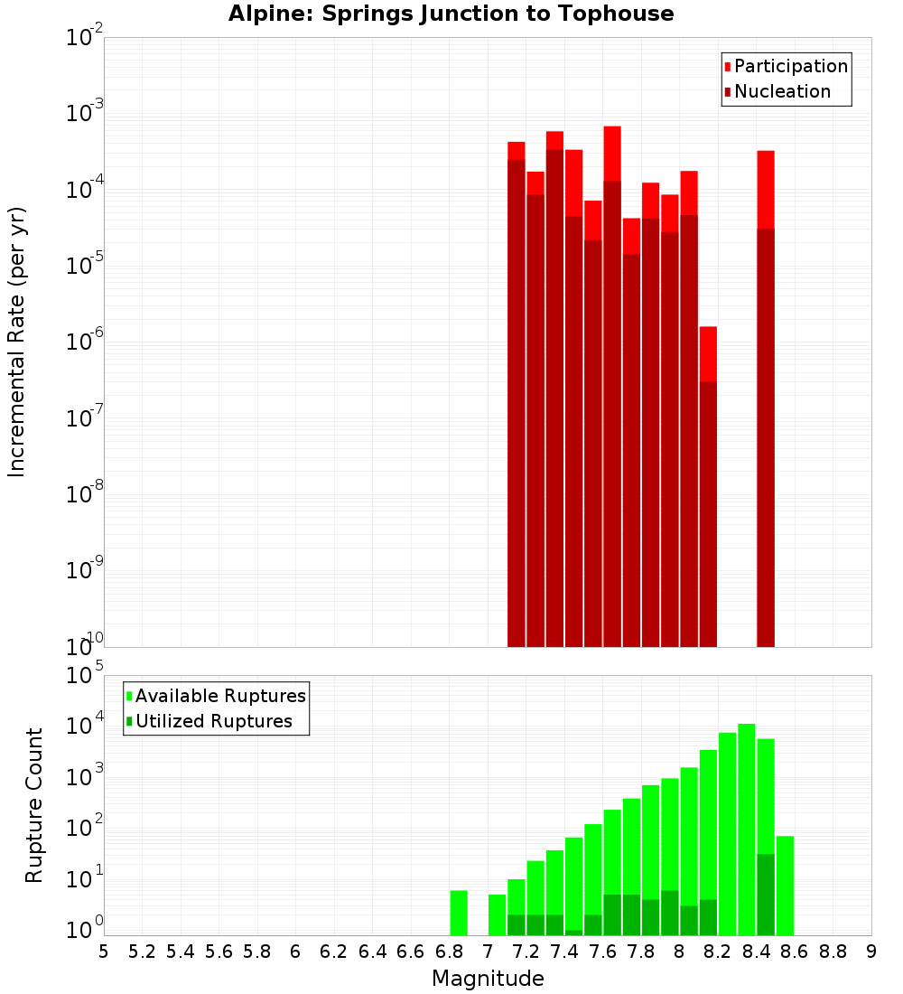 Incremental Plot