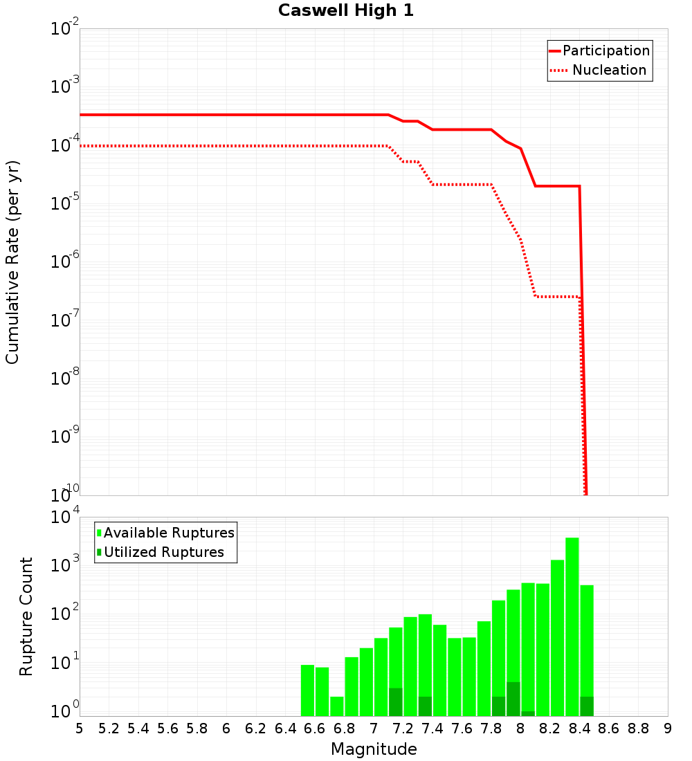 Cumulative Plot