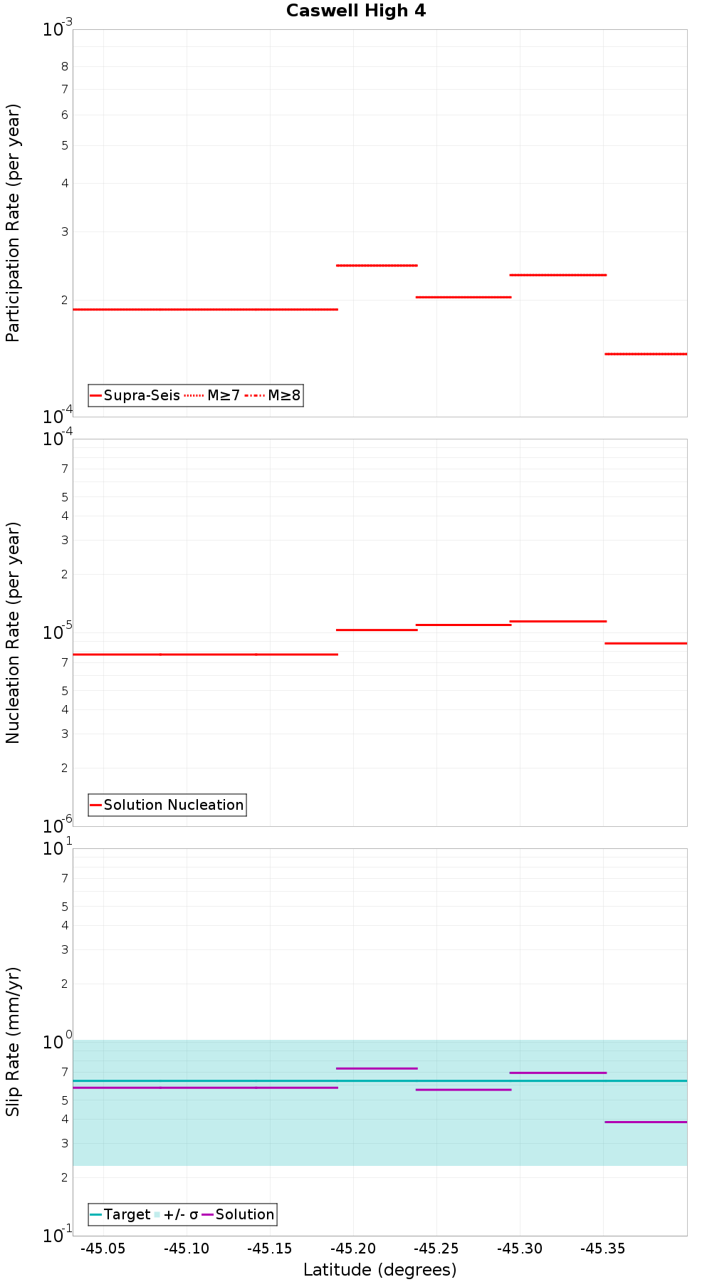 Along-strike plot