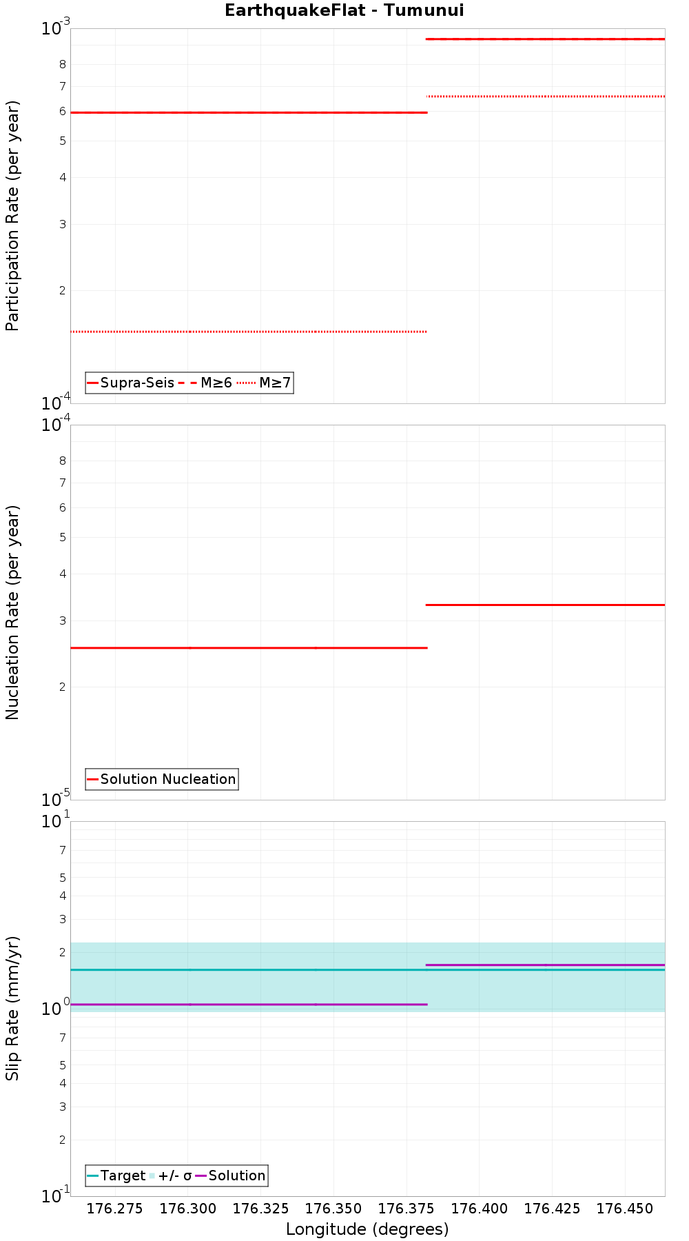 Along-strike plot